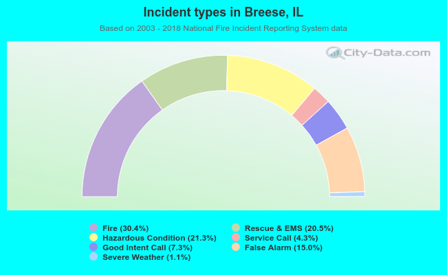Incident types in Breese, IL
