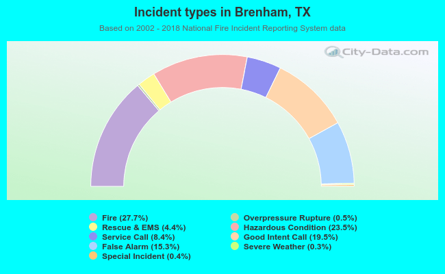 Incident types in Brenham, TX