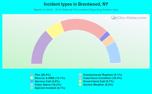 Incident types in Brentwood, NY