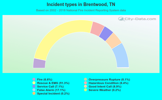 Incident types in Brentwood, TN