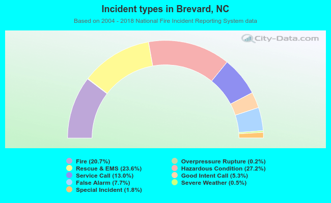 Incident types in Brevard, NC