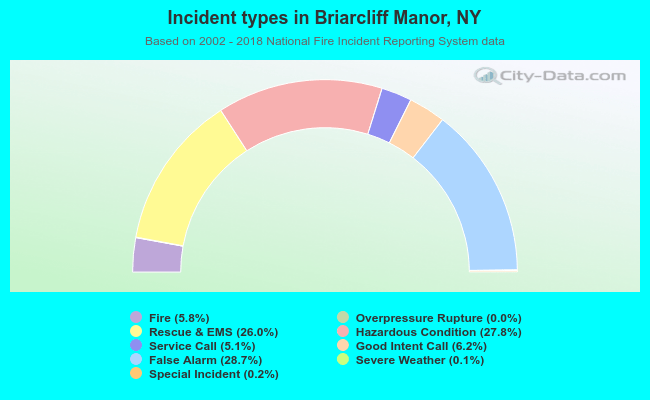 Incident types in Briarcliff Manor, NY
