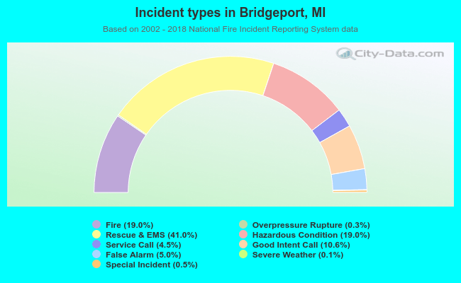 Incident types in Bridgeport, MI