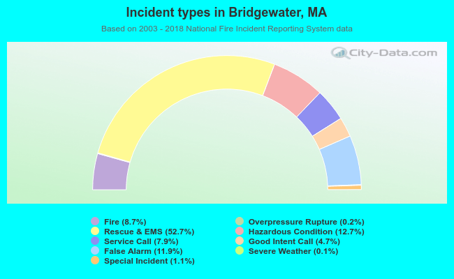 Incident types in Bridgewater, MA