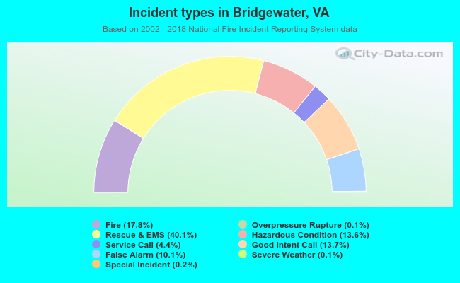 Incident types in Bridgewater, VA