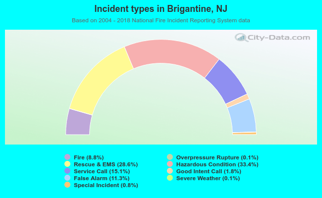 Incident types in Brigantine, NJ