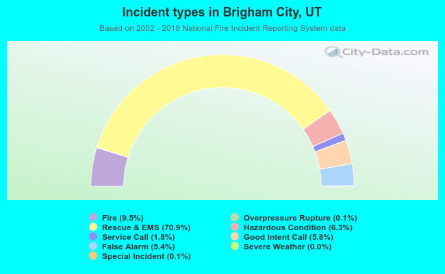 Incident types in Brigham City, UT