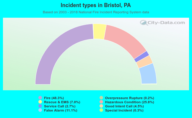 Incident types in Bristol, PA