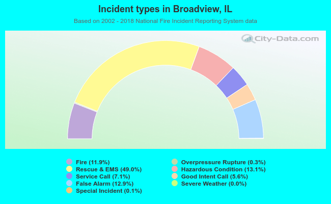 Incident types in Broadview, IL