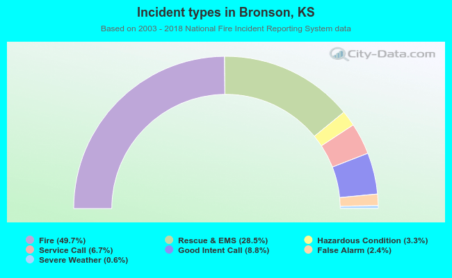 Incident types in Bronson, KS