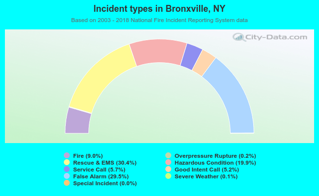 Incident types in Bronxville, NY