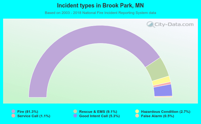 Incident types in Brook Park, MN