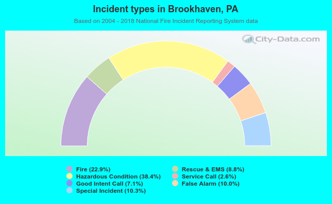 Incident types in Brookhaven, PA