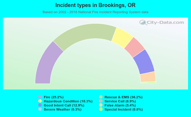 Incident types in Brookings, OR