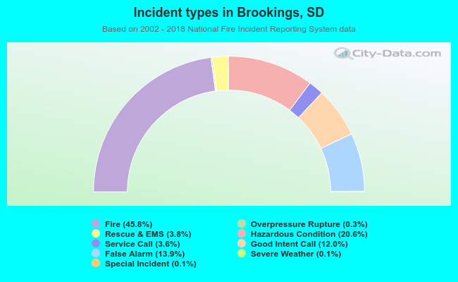 Incident types in Brookings, SD