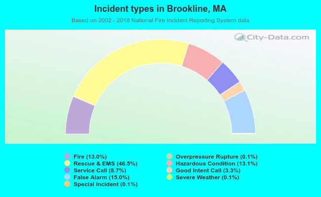 Incident types in Brookline, MA
