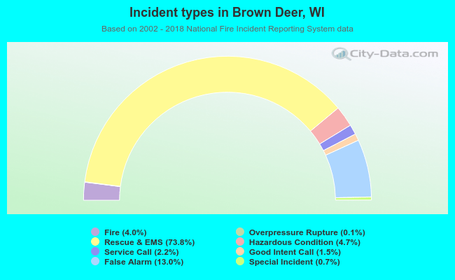 Incident types in Brown Deer, WI
