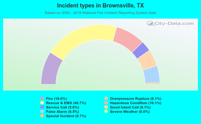 Incident types in Brownsville, TX
