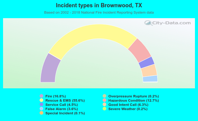 Incident types in Brownwood, TX