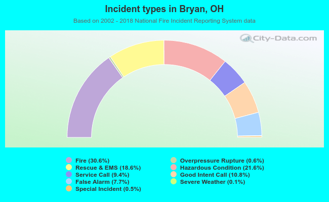 Incident types in Bryan, OH