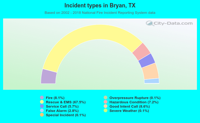 Incident types in Bryan, TX
