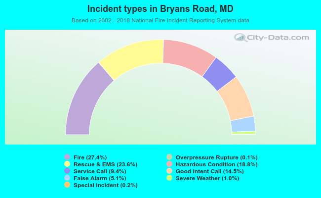 Incident types in Bryans Road, MD
