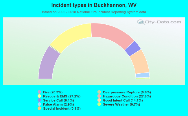 Incident types in Buckhannon, WV