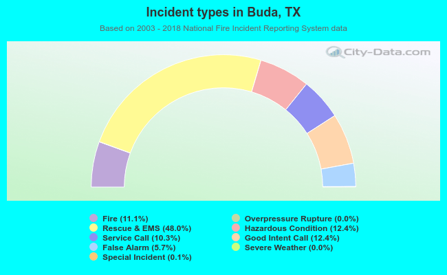 Incident types in Buda, TX