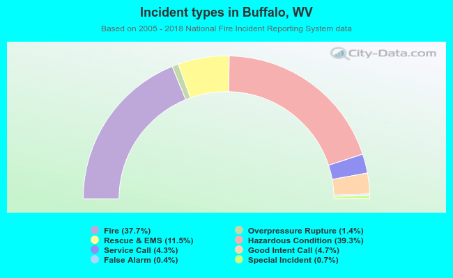 Incident types in Buffalo, WV