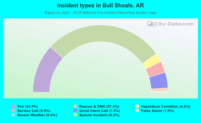 Incident types in Bull Shoals, AR