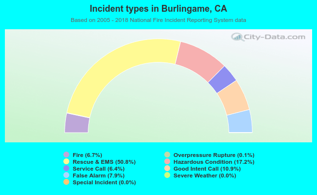 Incident types in Burlingame, CA