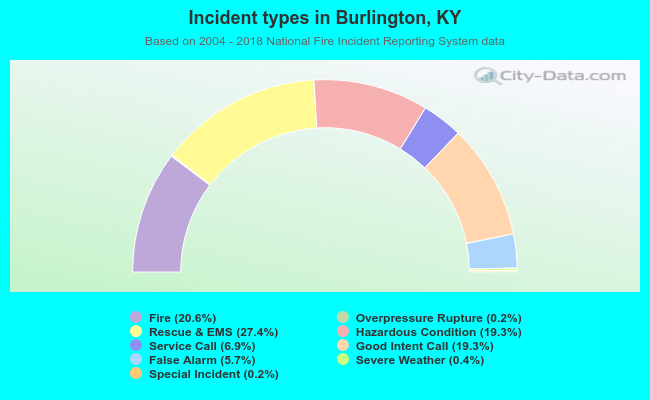 Incident types in Burlington, KY