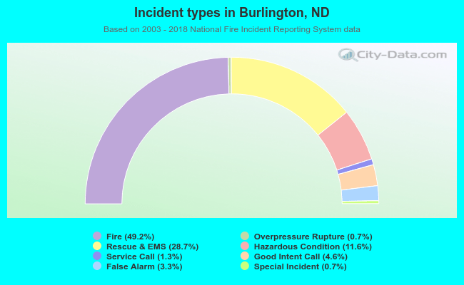 Incident types in Burlington, ND
