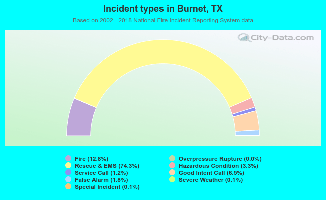 Incident types in Burnet, TX