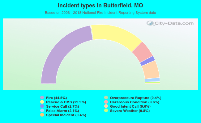 Incident types in Butterfield, MO