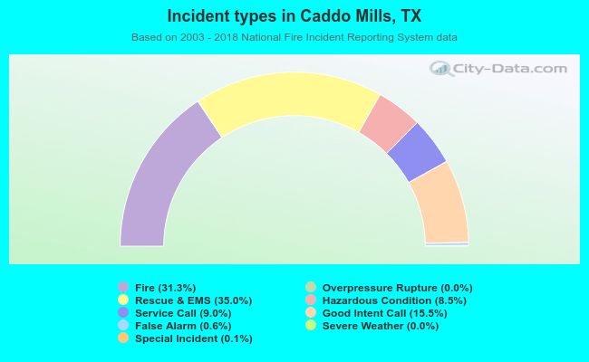 Incident types in Caddo Mills, TX