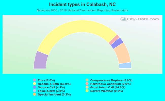 Incident types in Calabash, NC
