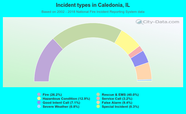 Incident types in Caledonia, IL