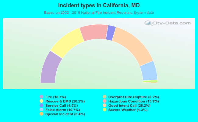 Incident types in California, MD