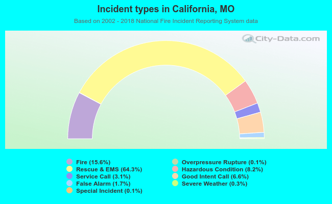 Incident types in California, MO