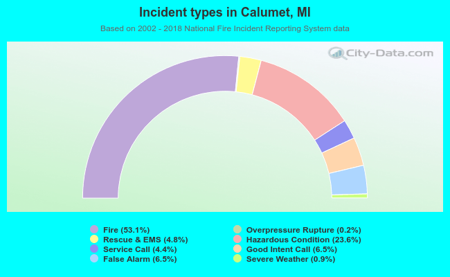 Incident types in Calumet, MI