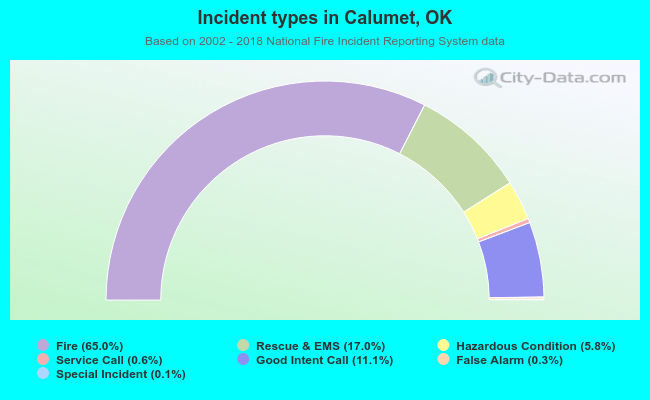 Incident types in Calumet, OK