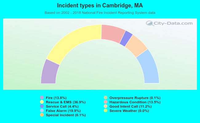 Incident types in Cambridge, MA