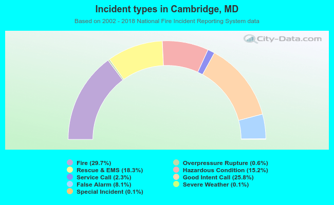 Incident types in Cambridge, MD