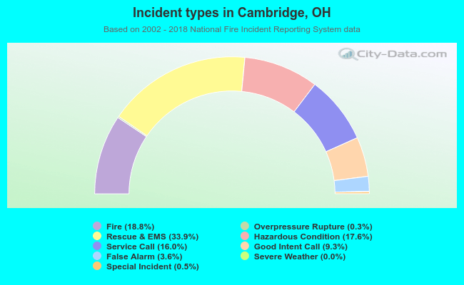 Incident types in Cambridge, OH