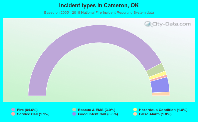 Incident types in Cameron, OK