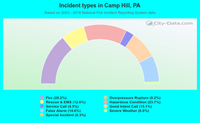 Incident types in Camp Hill, PA