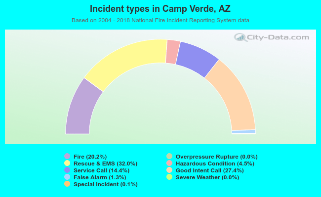 Incident types in Camp Verde, AZ