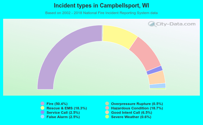 Incident types in Campbellsport, WI