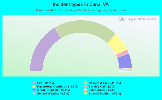 Incident types in Cana, VA